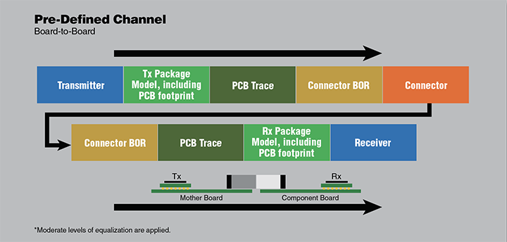 Pre-Define Channel